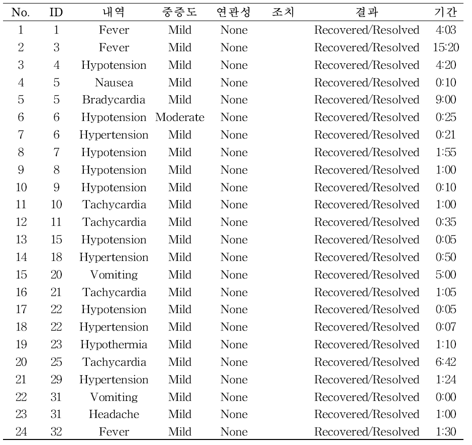 개별 약물 이상 반응 내역