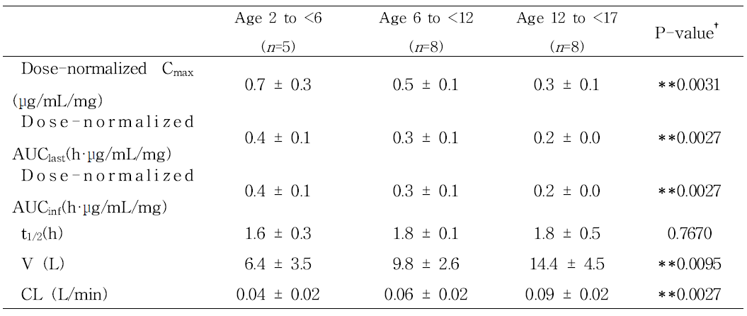 임상시험 2 에서의 연령대별 약동학 비교