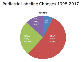 1998-2017년 간 실제로 소아에서 허가사항 반영이 이루어진 사례 (Source: https://www.fda.gov/downloads/Drugs/NewsEvents/UCM576637.pdf (FDA 발표자료))