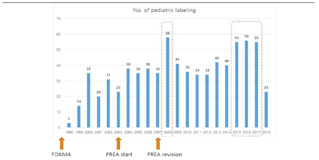 1998-2017 년간 소아 약물 허가사항 반영 건수 추이 (Source:https://www.accessdata.fda.gov/scripts/sda/sdNavigation.cfm?sd=labelingdatabase&display All=true)