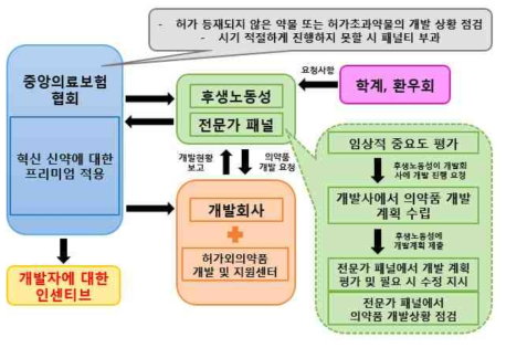 일본의 허가외 사용 의약품 개발 지원 전략