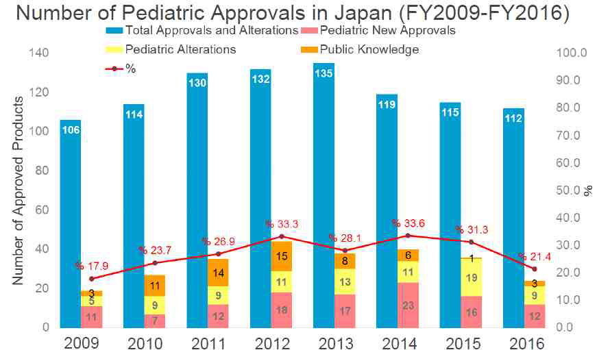 2009-2016년 간의 일본에서의 소아의약품 허가 건 수 (Source: 14th DIA Japan Annual Meeting 2017, Tokyo)