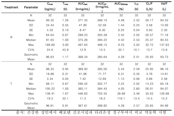 Parameters of Bepotastine for Each Treatment Group (R, 타리온 정; T, 베포텐 건조시럽)