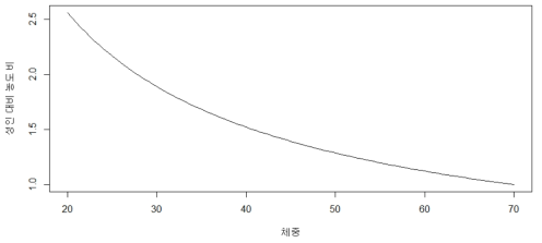 체중에 따른 베포타스틴 노출량 시뮬레이션 (약물은 대사되지 않으며 대부분 신장으로 배설되고 clearance는 체중의 0.75제곱에 비례한다고 가정)