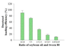 Soybean oil과 tween 80 조성에 따라 가용화된 유효성분(docetaxel)의 리포좀 봉입 효율