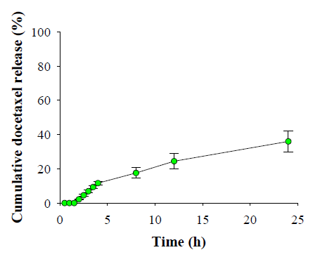 유효부성분을 soybean oil/tween 80/PBS를 10/10/80(vol.%)로 에멀젼화하고 이를 봉입한 리포좀의 시간에 따른 방출 경향