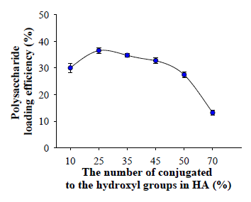Hyaluronic acid에 소수성 물질의 결합 비율에 따른 다당류 봉입 효율