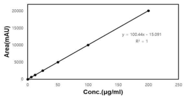 본 나노파티클 제형 제조에 사용된 regorafenib anhydrous의 검량선