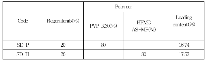 두가지 polymer를 이용한 고체분산체의 약물 봉입 프로파일