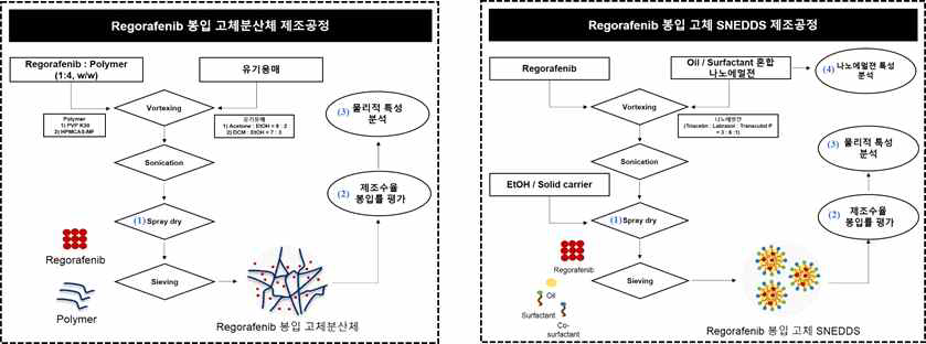 Regorafenib 봉입 고체분산체 및 고체 SNEDDS제조공정