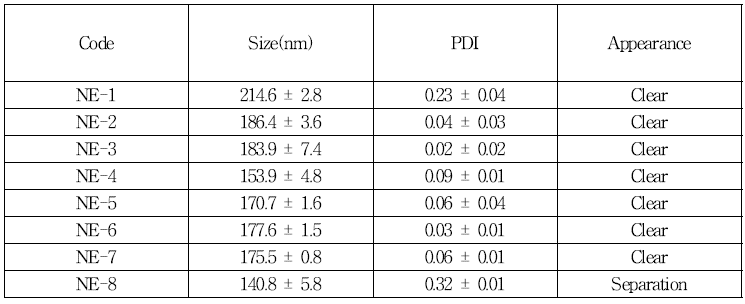 나노에멀젼의 입자크기 및 분포의 변화와 외형