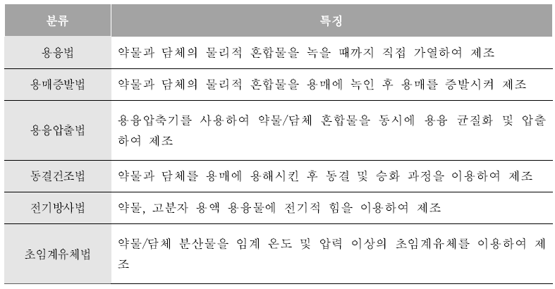 고체분산체 나노입자 제조방법