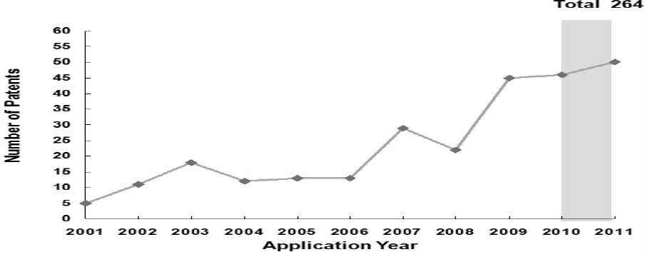 국내 특허 연도별 출원 현황