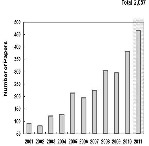 국내 논문 연도별 현황