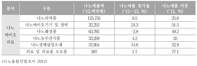 나노융합산업 나노매출액, 나노매출증가율, 나노매출 비중