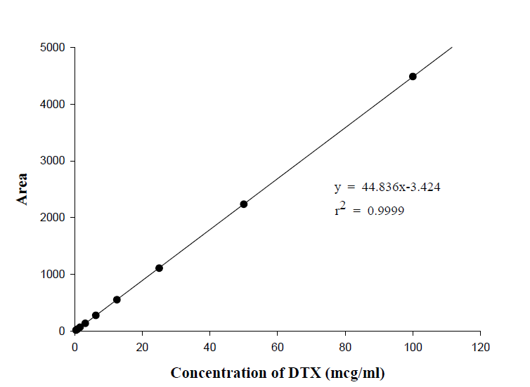 Calibration curve