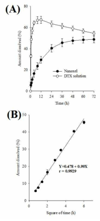Dissolution patterns of commercial product (nanoxel) against time (A) and square of time (B)