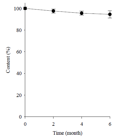 Drug Content in the commercial product at 40℃ for 6 months