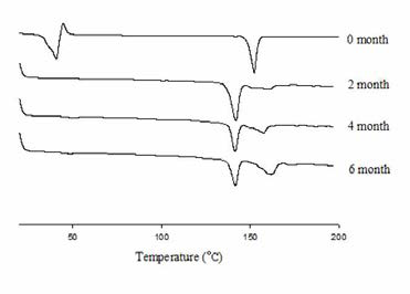 DSC Thermograms of the commercial product at 40℃ for 6 months