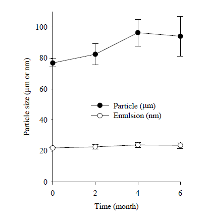 Particle and emulsion size of the commercial product at 40℃ for 6 months