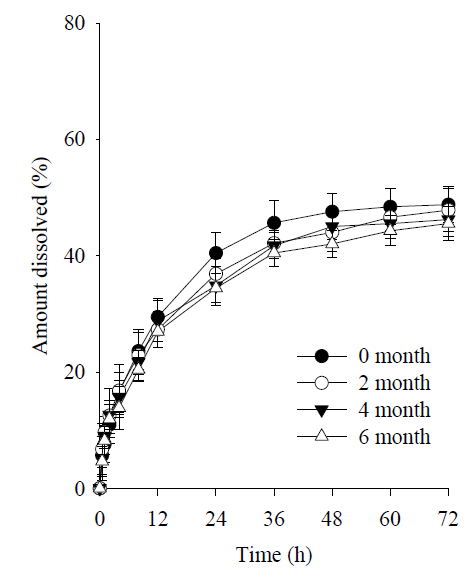 Dissolution patterns of drug from the commercial product at 40℃ for 6 months