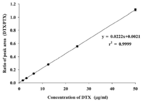 Calibration curve of docetaxel in plasma