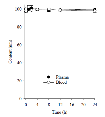 Content of drug in the commercial product at the blood and plasma of rat