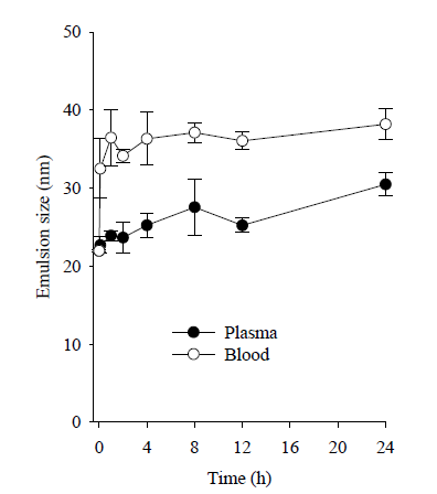 Emulsion size of the commercial product at the blood and plasma of rat