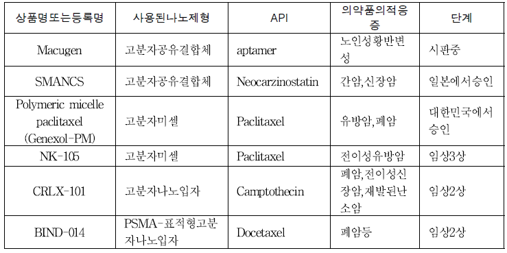 고분자 기반 나노제형 의약품의 시판 개발 현황 ((Shi et al., Nature reviews on Cancer, 2017 17:20-37)