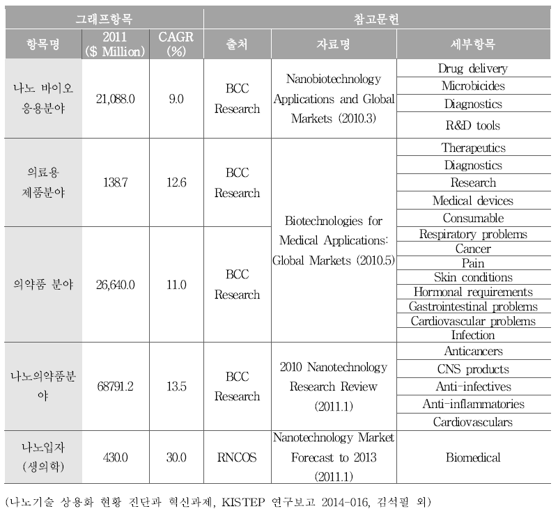 주요 NT관련 시장전망 자료 조사 정리