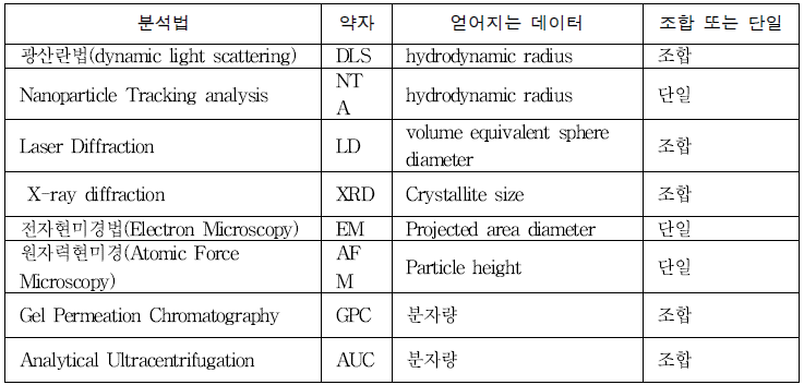 나노물질의 크기 규명을 위해 사용되는 분석법의 예시