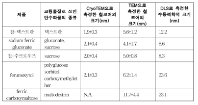 미국 시장 출시 철-탄수화물 복합체형 의약품들에서의 주요 구조적 차이점