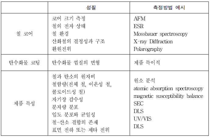 철-탄수화물 복합체 제품의 물리화학적 특성 규명을 위한 분석법들의 예시