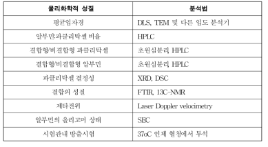 미국 FDA에서 인체 혈청 알부민 결합 파클리탁셀 제제 복제의약품에서 수행을 권장하는 물리화학적 특성 규명 시험법