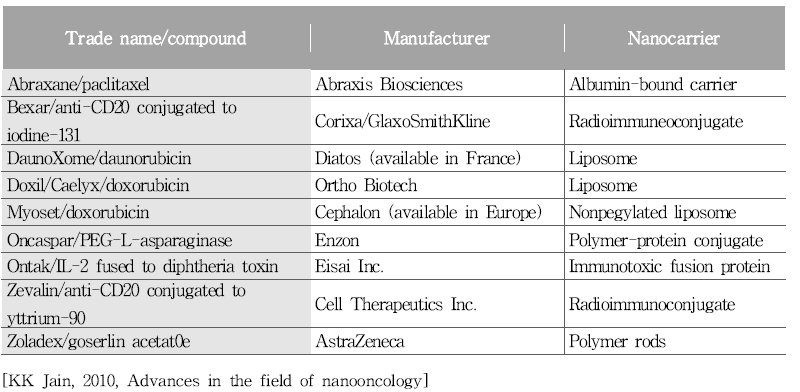 FDA에서 승인 받은 나노물질 항암제