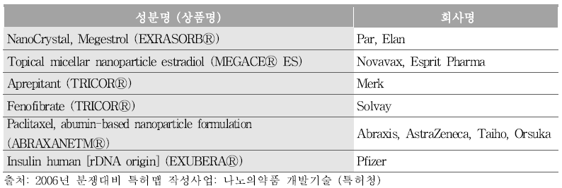 나노기술을 적용한 나노의약품 상용화 사례