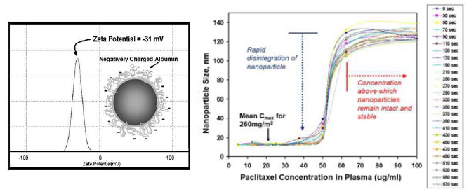 Diagram to show zeta-potential of Abraxane(left) and NP release of nab-paclitaxel in 5% albumin measured by light scattering(right)