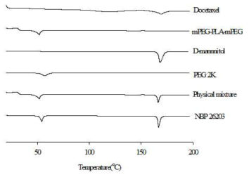 DSC Thermograms