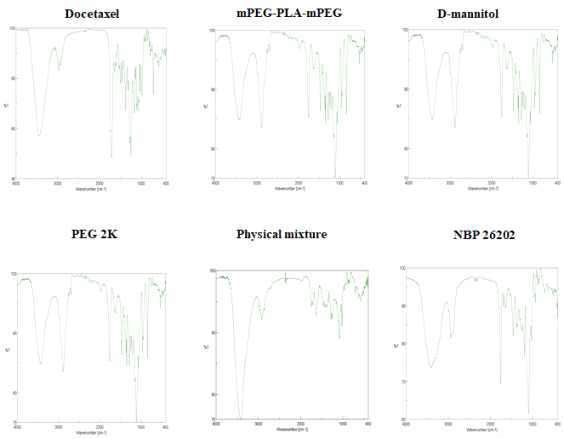 FTIR spectra