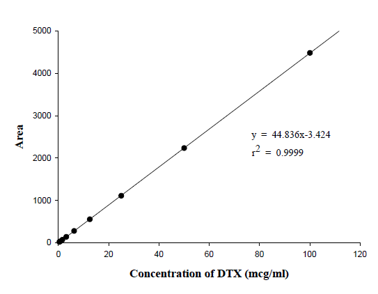 작성된 Calibration curve of docetaxel