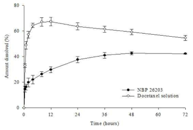 Dissolution patterns of the NBP 26203 and docetaxel solution