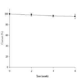 Content of docetaxel in the NBP 26203 in the accelerated condition of 40℃