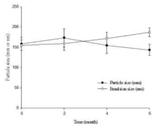 Particle size of the NBP 26203 powder & emulsion in the accelerated condition of 40℃