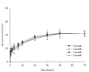 Dissolution patterns of the NBP 26203 in the accelerated condition of 40℃