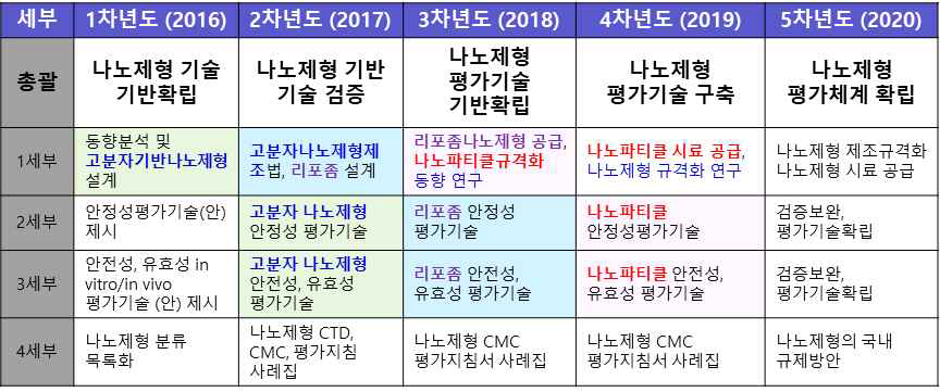 연도(단계) 연구개발 목표 및 내용