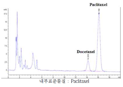 HPLC raw data for calibration curve of docetaxel in plasma