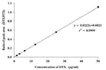 Calibration curve of docetaxel in plasma