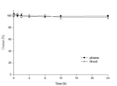 Content of docetaxel in the mixture of NBP 26203 with blood and plasma of rat