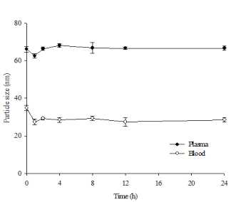 Emulsion size of the mixture of NBP 26203 with blood and plasma of rat