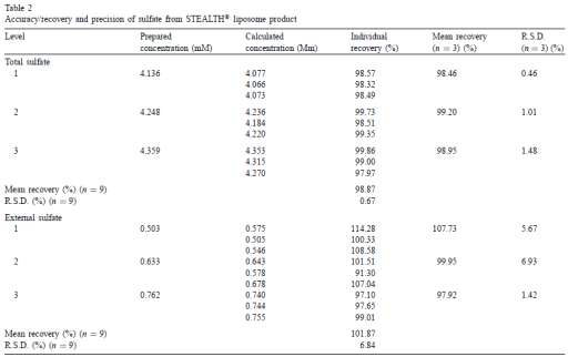 Accuracy/recovery and precision of sulfate from STEALTHⓇ liposome product